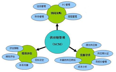 供应链环境下企业采购模式的优化_物流公司新闻_物流新闻_绿蚂蚁