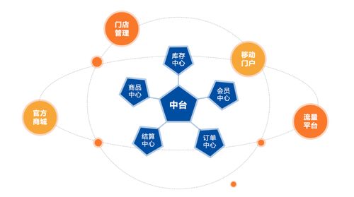 电商新零售与订单管理 供应链管理系统