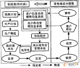 供应链管理中VMI系统的研究