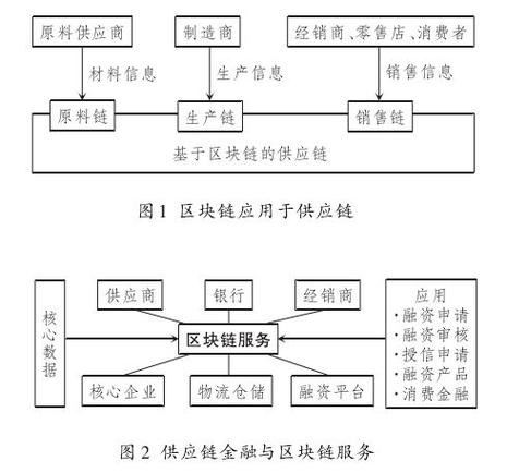 区块链在供应链管理领域的应用 - 