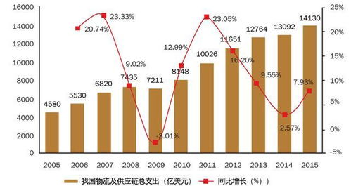 供应链管理服务行业发展势头强劲 未来趋势如何