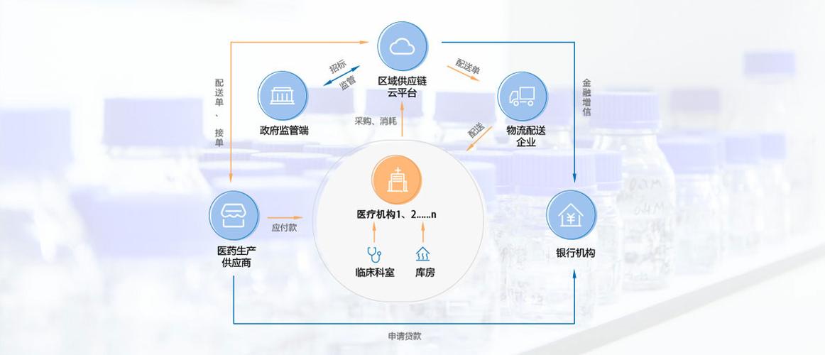 飞医网供应链