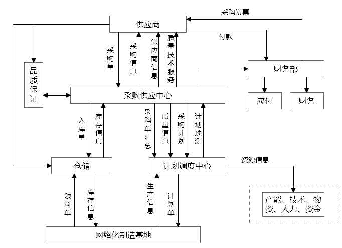 供应链流程-学路网-学习路上 有我相伴