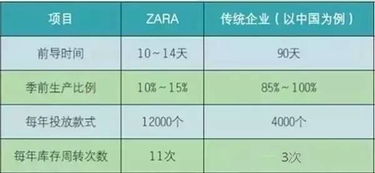 从设计到上架仅需10天,ZARA的 极速供应链 是如何打造的