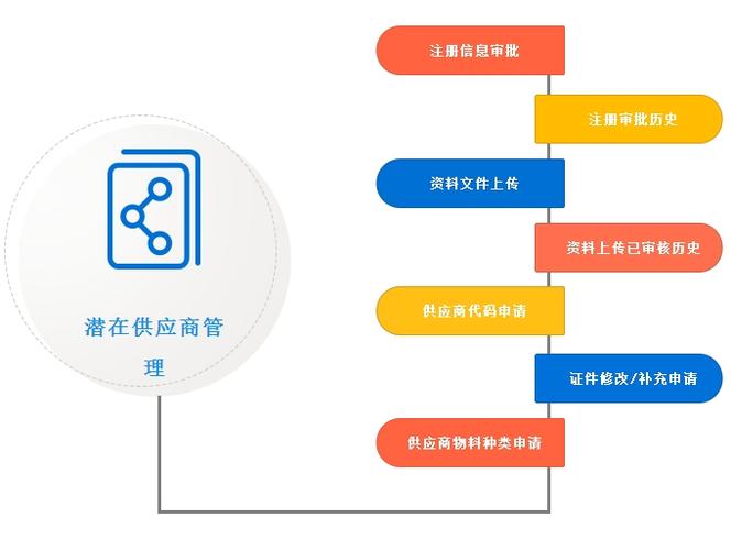 飞讯供应商管理系统(sms)-快速掌握平台运用进行二次开 - - 万商云集