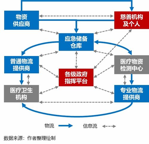 疫情推动应急供应链管理迈入新台阶 物流与供应链企业如何突围