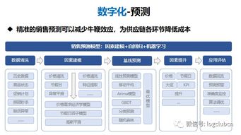 机不可失 AI在物流供应链领域的八大应用方向 供应链预测 库存管理及调拨 补货决策