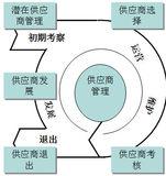 供应商管理库存图片_百科