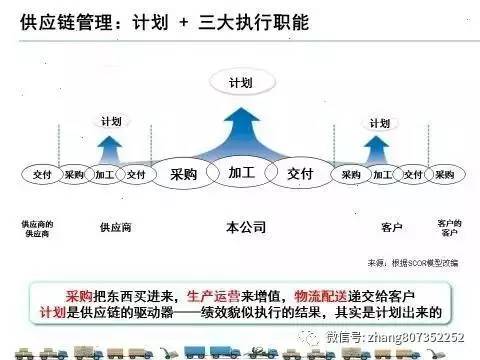 供应链管理与供应链金融