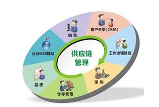 供应链管理是什么意思