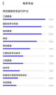 供应链管理职位薪资大曝光,平均月薪竟然高达13k