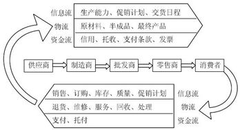 供应链管理面临的挑战