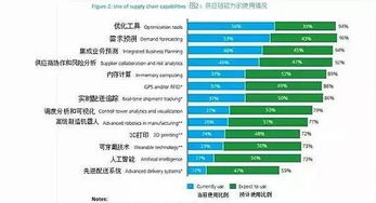 大数据如何彻底变革供应链管理