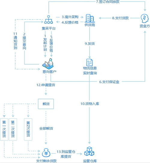 供应链集采管理系统解决方案 产品特色 功能 架构全解析