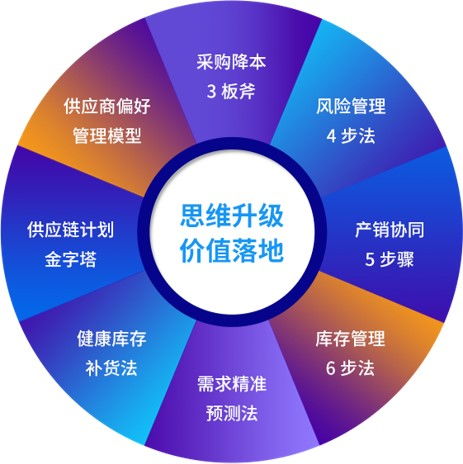 极速供应链,利润新增长,扭转高成本低利润的企业三高三低局面
