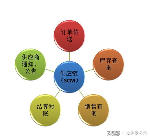 数字化赋能企业供应链管理