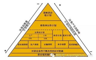 供应链系列文章之 列贵贱者者存乎位