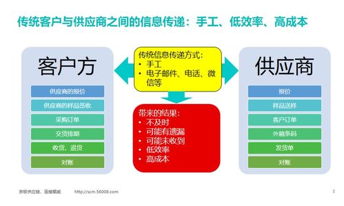 供应链管理对企业的作用