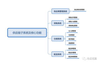电商中的供应链管理