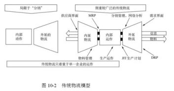 全球供应链管理经典模型