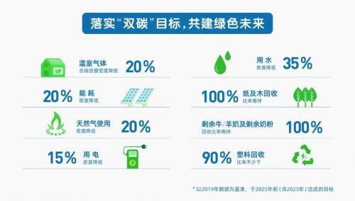 澳优乳业践行绿色发展理念,助力实现 双碳 目标