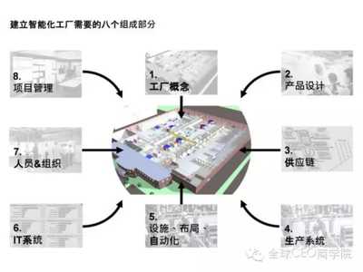 德国智能工厂构建原版幻灯片课件