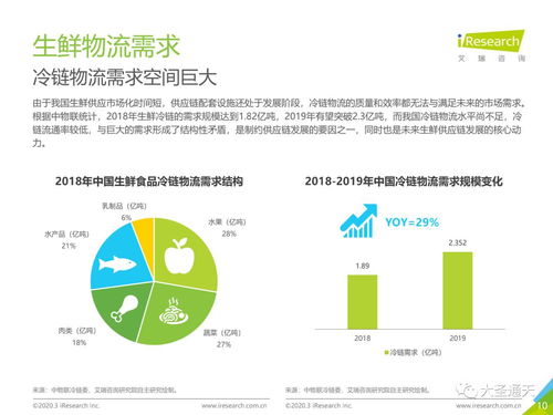 2020年中国生鲜农产品供应链研究报告
