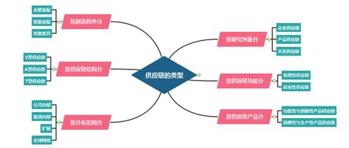 供应链管理思维导图