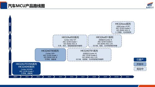 航顺芯片车规mcu快速扩张,加快布局高阶汽车应用