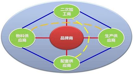 品牌的生命源泉-供应链管理丨商品管理