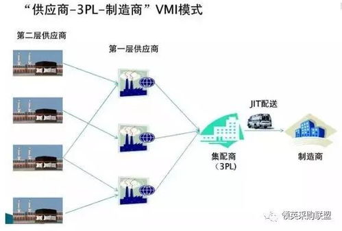 供应链下三大库存控制策略