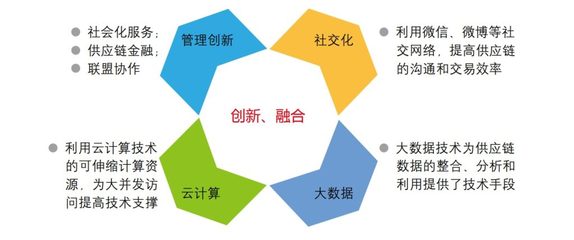 供应链管理解决方案