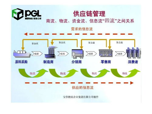 供应链管理 理解供应链管理