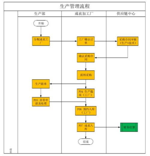 服饰供应链协同流程及功能分析