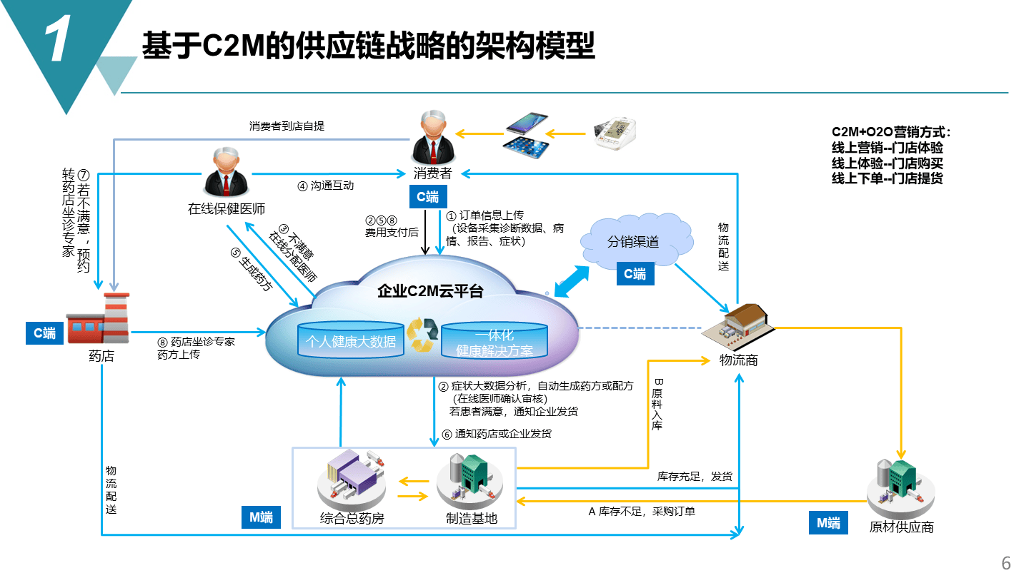 智能制造项目_供应链管理战略方案(73页ppt)_规划_网络_架构