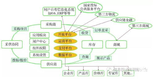 供应链数字化转型初探