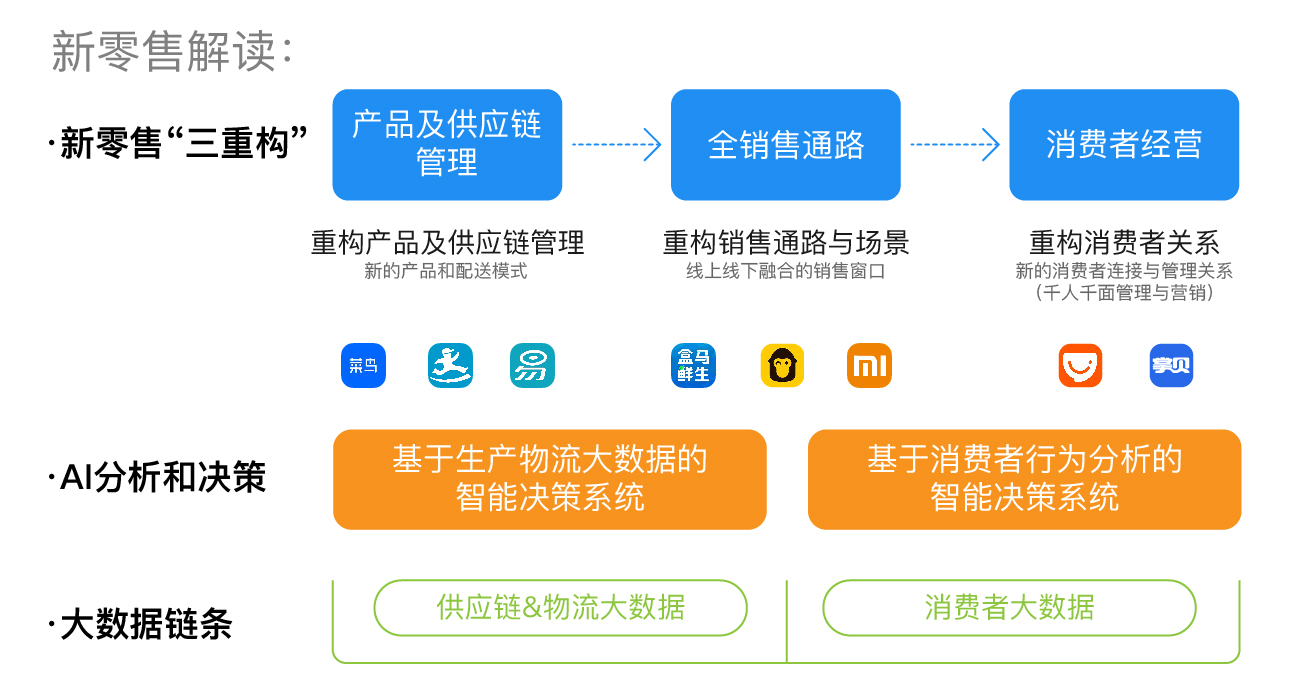 供应链流程的变革