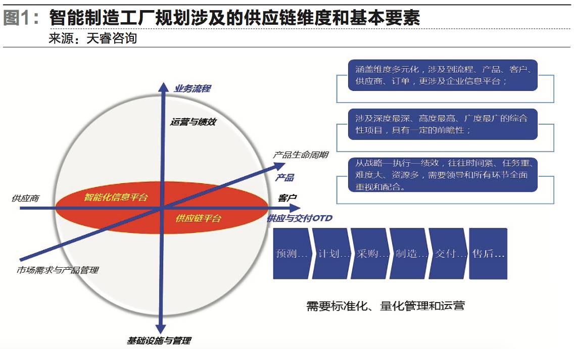 面向智能制造的智慧供应链建设