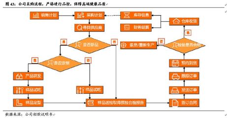 【国君零售】良品铺子|深度报告:良心产品大家铺子,高端致胜高效铸城