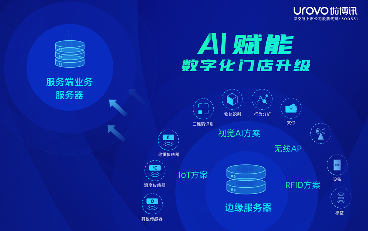 ai赋能数字化门店 优博讯持续引领aiot创新应用