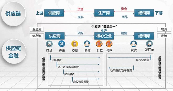 供应链金融产品解读,哪类产品受欢迎?