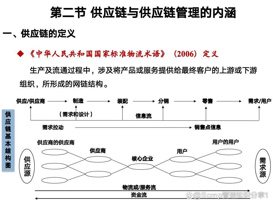 226页ppt,讲解供应链管理系统全流程,供应链小白必看!-知了爱学