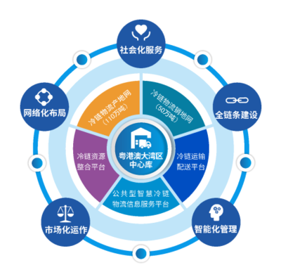 广东供销公共型农产品冷链物流网络