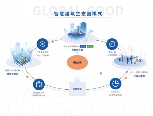 数字建筑 深化建筑业务体系应用 共德scm促建企供应链管理效率改革