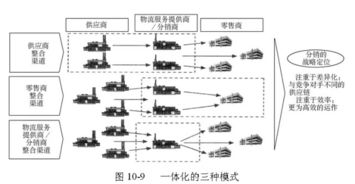 全球供应链管理经典模型