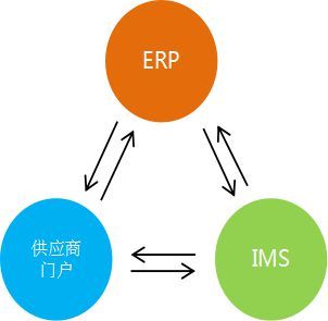 【云产品】最强大的供应商门户 ‖ 协同优化管理