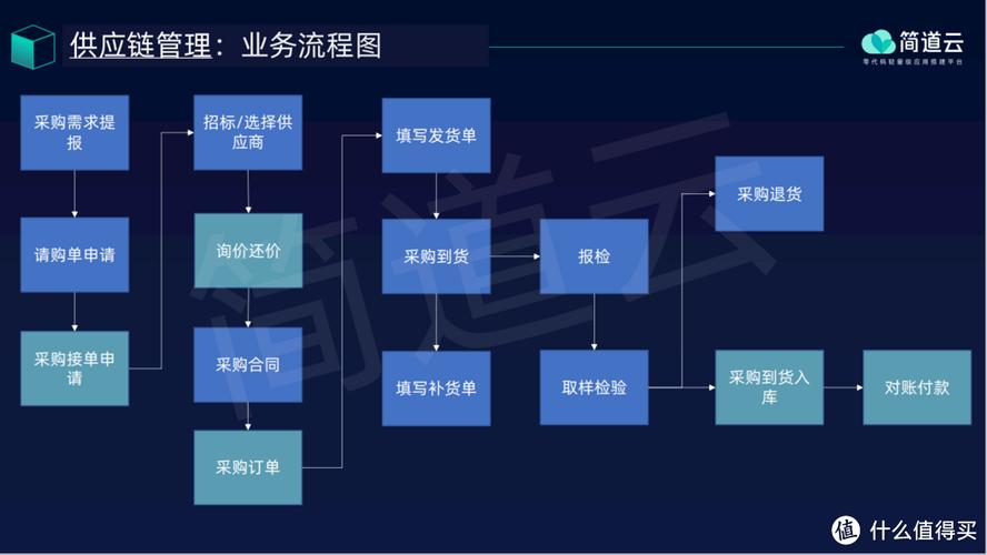 供应链管理三大流程是什么?