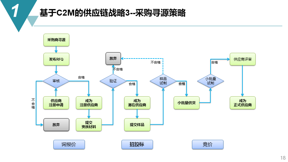 智能制造项目供应链管理战略方案-73页下载