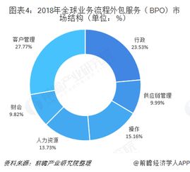 2018年供应链管理服务行业全球市场规模与发展趋势 bpo所占份额不断提升