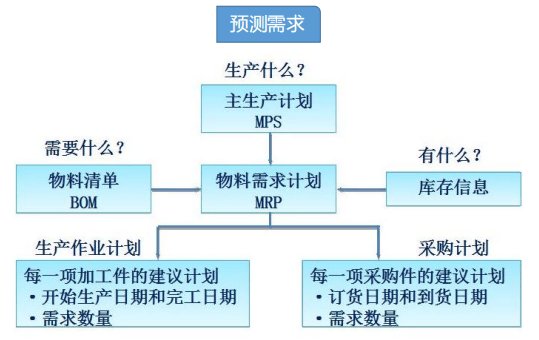 cma重要知识点:供应链管理-物料需求计划